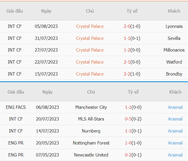 Nhan dinh phong do Crystal Palace vs Arsenal chi tiet