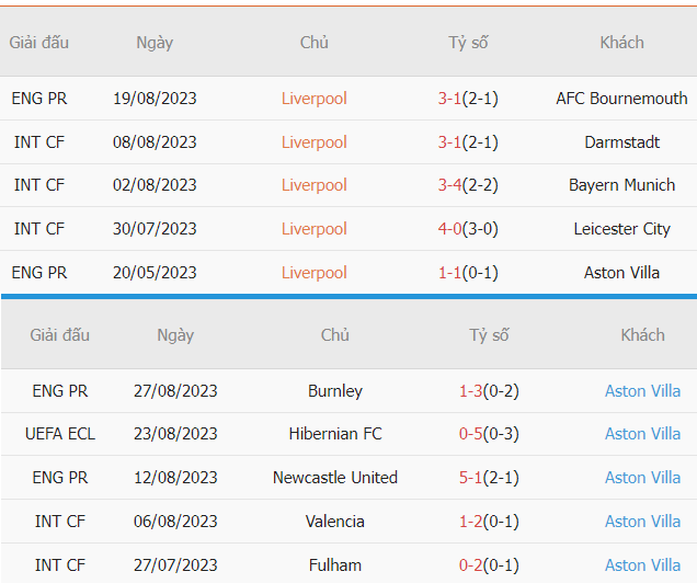 Thanh tich Liverpool vs Aston Villa gan nhat