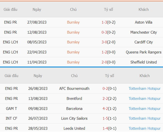 Phan tich phong do Burnley vs Tottenham gan day
