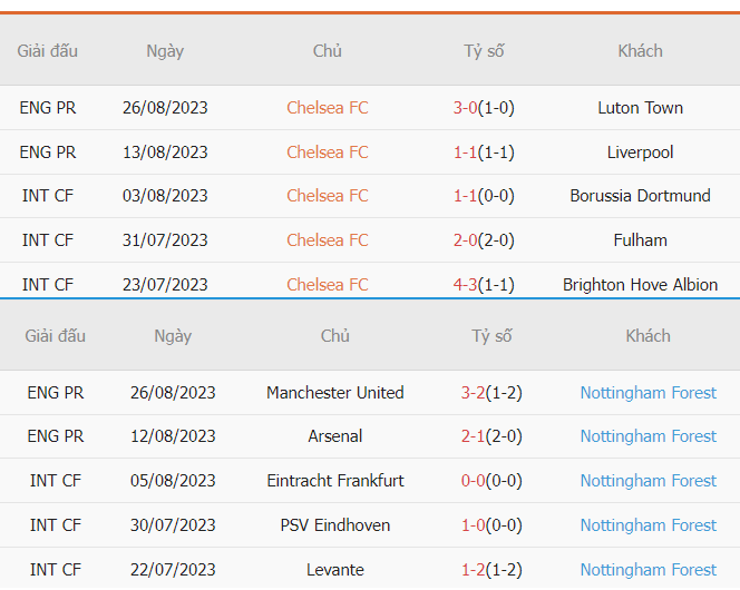 Nhan dinh tran Chelsea vs Nottingham Forest NHA