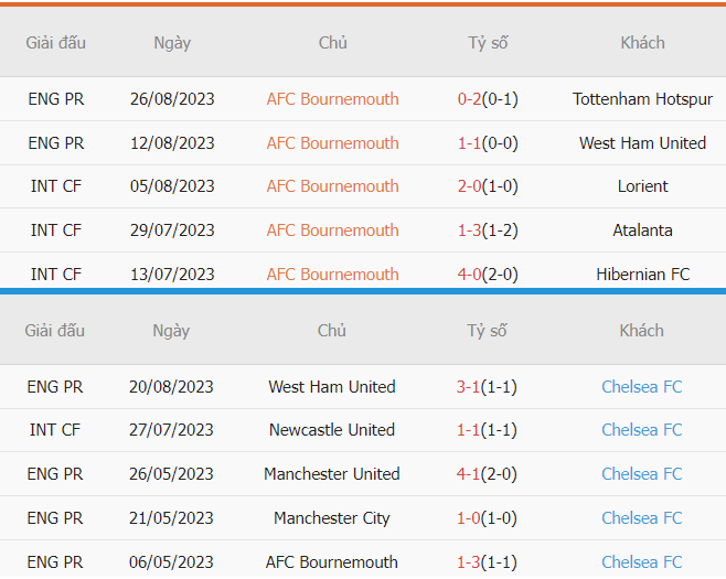 Phong do Bournemouth vs Chelsea gan nhat