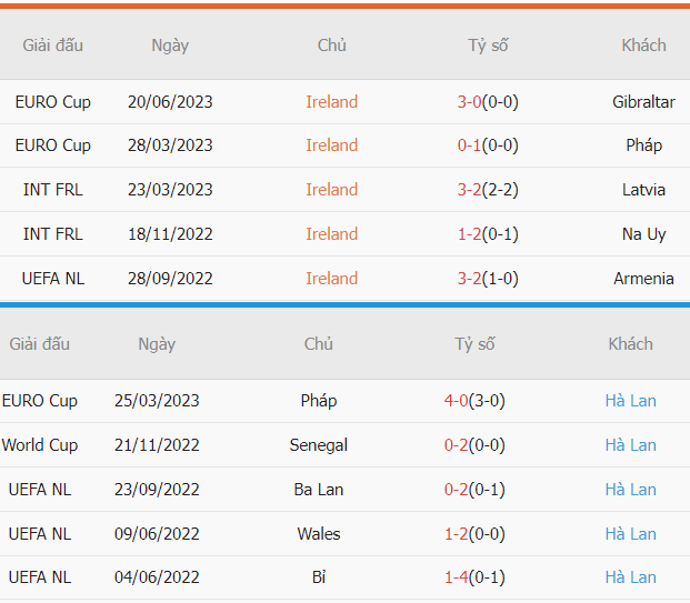 Thanh tich Ireland vs Ha Lan gan day