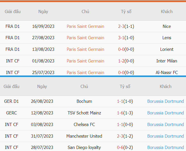 Tong quan thanh tich PSG vs Dortmund moi day