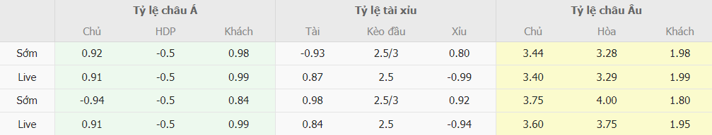 Soi keo ti so Wolves vs Chelsea toi nay