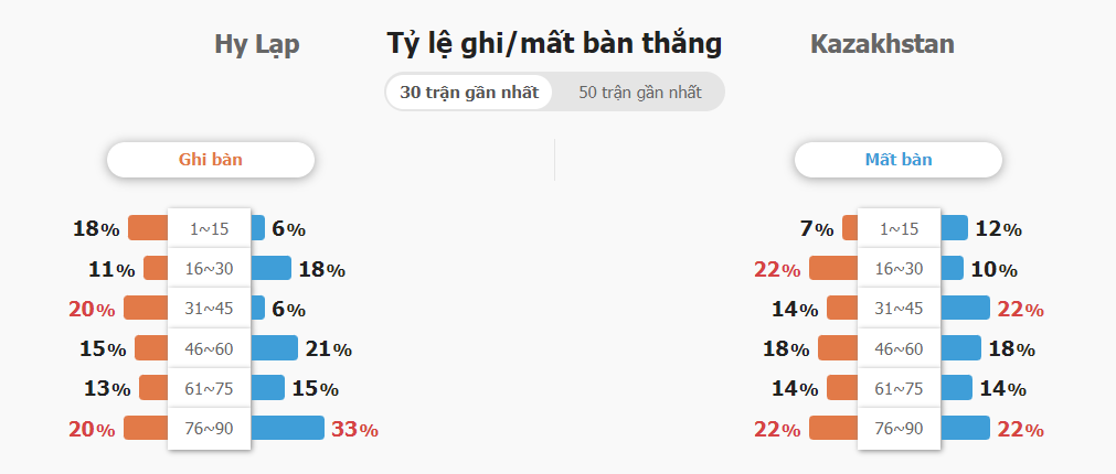 Phan tich thanh tich Hy Lap vs Kazakhstan gan day