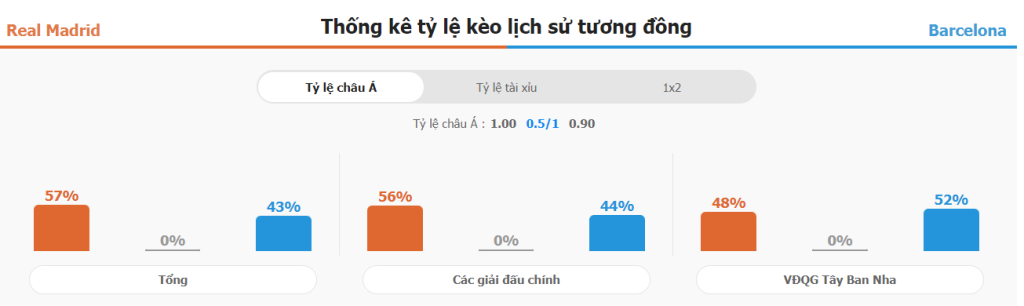 Phan tich thanh tich Real Madrid vs Barca chinh xac