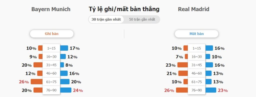 Phan tich tran dau Bayern Munich vs Real Madrid