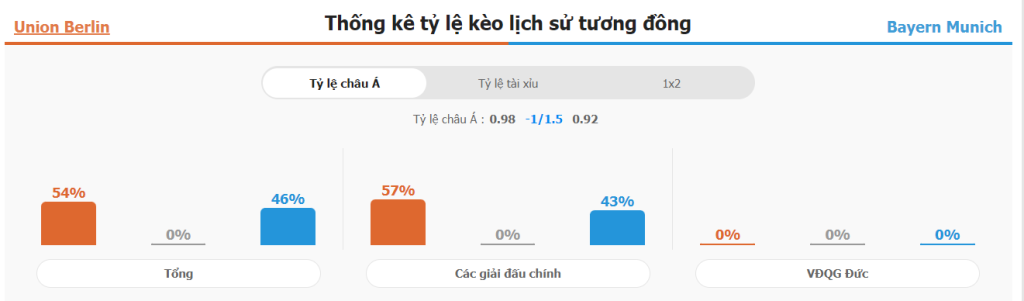 Soi keo ti so Union Berlin vs Bayern toi nay