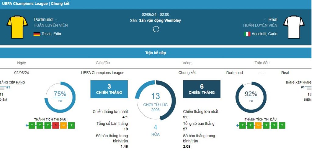 Soi keo tai xiu Dortmund vs Real Madrid chinh xac