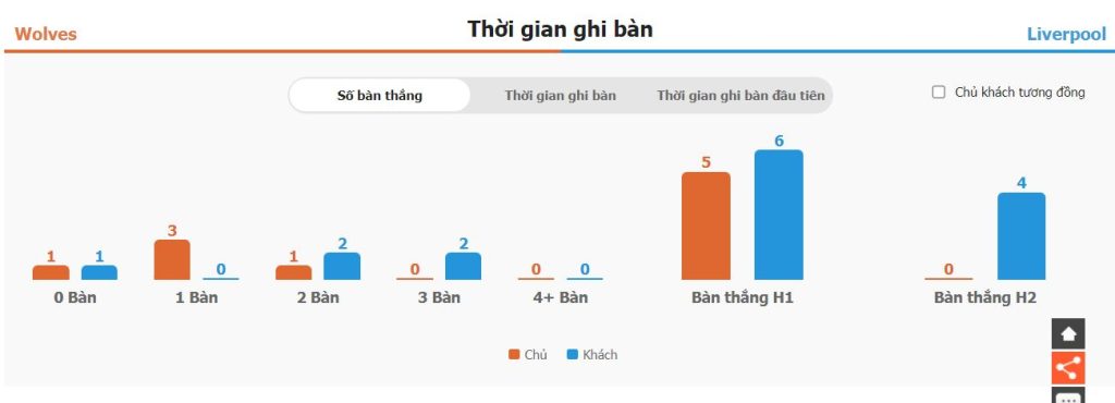 Phan tich phong do Wolves vs Liverpool vua qua