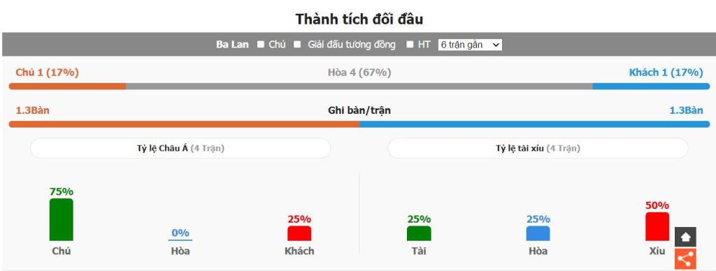 Thong ke doi dau Hungary vs Ha Lan gan nhat