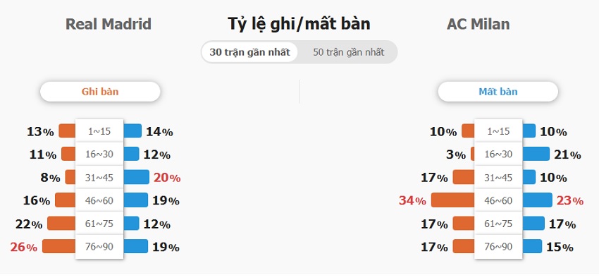 Nhan dinh phong do Real Madrid vs AC Milan gan day