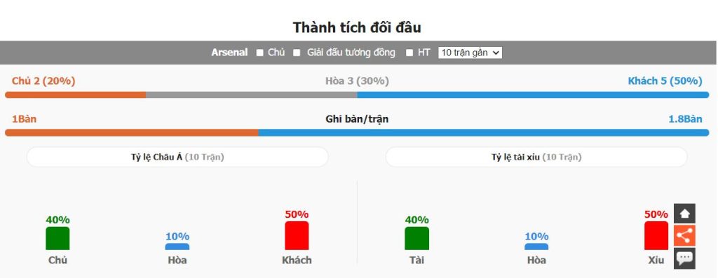 Thong ke doi dau Arsenal vs Liverpool gan day