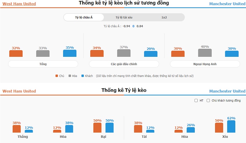 Phan tich thanh tich West Ham vs MU toi nay