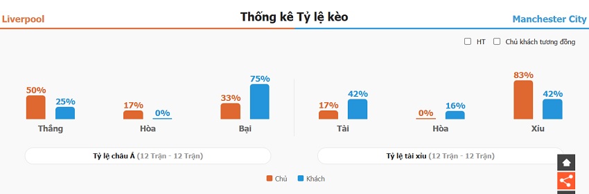 Nhan dinh keo ti so Liverpool vs Man City chinh xac