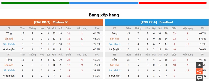 Nhan dinh tran dau Chelsea vs Brenford chinh xac