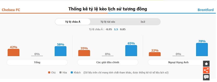 Thong ke doi dau Chelsea vs Brenford chinh xac