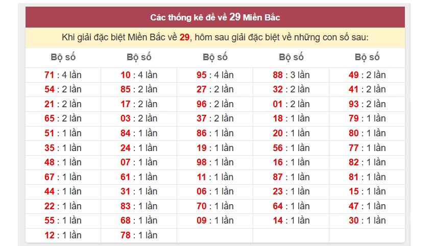 Uu diem cua thong ke Bo De 29 so cung Vn88 