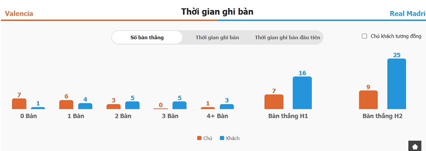 Phan tich phong do Valencia vs Real Madrid chi tiet