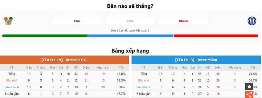 Thanh tich thi dau Venezia vs Inter Milan vua qua 