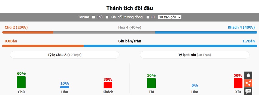 Thanh tich doi dau Torino vs AC Milan vua qua