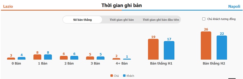 Phan tich phong do thi dau Lazio vs Napoli gan nhat